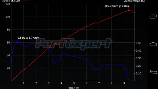 PerfExpert - Car Dyno HP Test screenshot